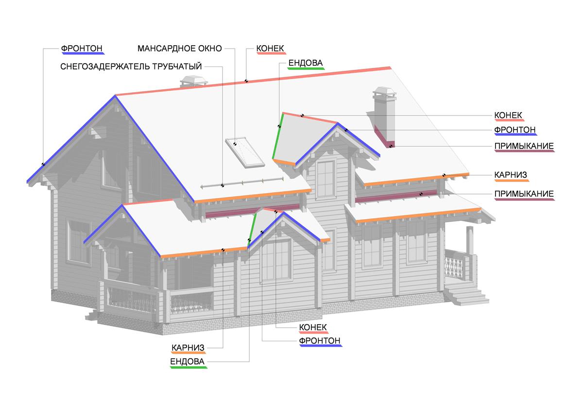 Подбой крыши деревянного дома: как производится